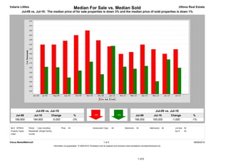 Valarie Littles                                                         Median For Sale vs. Median Sold                                                                                    Ultima Real Estate
            Jul-09 vs. Jul-10: The median price of for sale properties is down 3% and the median price of sold properties is down 1%




                            Jul-09 vs. Jul-10                                                                                                                         Jul-09 vs. Jul-10
      Jul-09            Jul-10                 Change                    %                                                                      Jul-09             Jul-10            Change             %
     189,900           184,900                  -5,000                  -3%                                                                    166,000            165,000             -1,000           -1%


MLS: NTREIS       Period:   1 year (monthly)             Price:   All                        Construction Type:    All             Bedrooms:    All            Bathrooms:      All     Lot Size: All
Property Types:   Residential: (Single Family)                                                                                                                                         Sq Ft:    All
Cities:           Corinth



Clarus MarketMetrics®                                                                                     1 of 2                                                                                        08/08/2010
                                                 Information not guaranteed. © 2009-2010 Terradatum and its suppliers and licensors (www.terradatum.com/about/licensors.td).




                                                                                                                                                 1 of 6
 