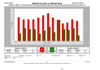 Valarie Littles                                                        Median For Sale vs. Median Sold                                                                         Ultima Real Estate
          May-09 vs. May-10: The median price of for sale properties is down 5% and the median price of sold properties is down 3%




                        May-09 vs. May-10                                                                                                                           May-09 vs. May-10
     May-09            May-10                Change                    %                        -5%                     -3%                   May-09              May-10           Change                %
     195,000           185,990                -9,010                  -5%                                                                     155,000             150,500           -4,500              -3%


MLS: NTREIS                         Time Period: 1 year (monthly)                  Price: All                             Construction Type: All                   Bedrooms: All             Bathrooms: All
Property Types:   Residential: (Single Family)
Cities:           Corinth



Clarus MarketMetrics®                                                                                     1 of 2                                                                                         06/11/2010
                                                 Information not guaranteed. © 2009-2010 Terradatum and its suppliers and licensors (www.terradatum.com/about/licensors.td).




                                                                                                                                                 1 of 6
 