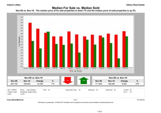 Valarie Littles                                                                                                                                                                            Ultima Real Estate
                                                                        Median For Sale vs. Median Sold
            Nov-09 vs. Nov-10: The median price of for sale properties is down 7% and the median price of sold properties is up 5%




                         Nov-09 vs. Nov-10                                                                                                                          Nov-09 vs. Nov-10
     Nov-09            Nov-10                  Change                    %                                                                     Nov-09             Nov-10             Change             %
     204,750           189,400                 -15,350                  -7%                                                                    171,500            180,000             8,500            +5%


MLS: NTREIS       Period:   1 year (monthly)             Price:   All                        Construction Type:    All             Bedrooms:    All            Bathrooms:      All     Lot Size: All
Property Types:   Residential: (Single Family)                                                                                                                                         Sq Ft:    All
Cities:           Corinth



Clarus MarketMetrics®                                                                                     1 of 2                                                                                        12/12/2010
                                                 Information not guaranteed. © 2009-2010 Terradatum and its suppliers and licensors (www.terradatum.com/about/licensors.td).




                                                                                                                                                 1 of 6
 