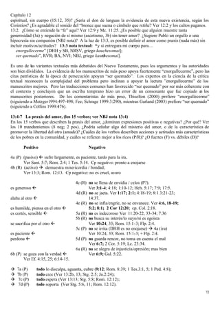 Capítulo 12
espiritual, sin cuerpo (15:12, 35)? ¿Sería el don de lenguas la evidencia de esta nueva existencia, según los
Corintios? ¿Es agradable el sonido del “bronce que suena o címbalo que retiñe? Ver 12:2 y los cultos paganos.
13:2. ¿Cómo se entiende la “fe” aquí? Ver 12:9 y Mc. 11:25. ¿Es posible que alguien muestre tanta
generosidad (3a) y negación de sí mismo (ascetismo, 3b) sin tener amor? ¿Sugiere Pablo un orgullo o una
hipocresía sin compasión (NBJ nota)? A la luz de 13:3, es posible definir el amor como praxis (nada más) sin
incluir motivos/actitudes? 13:3 nota textual: “y si entregara mi cuerpo para....
   enorgullecerme” [DHH y SB, NRSV, griego kauchesomai];
   ser quemado”, RVR; BA, NVI; NBJ, griego kauthesomai].

Es uno de las variantes textuales más debatidos del Nuevo Testamento, pues los argumentos y las autoridades
son bien divididos. La evidencia de los manuscritos de más peso apoya fuertemente “enorgullecerme”, pero las
citas patrísticas de la época de persecución apoyan “ser quemado”. Los expertos en la ciencia de la critica
textual reconocen la complejidad del problema pero inclinan a apoyar la lectura ”enorgullecerme” de los
manuscritos mejores. Pero las traducciones comunes han favorecido “ser quemado” por ser más coherente con
el contexto y concluyen que un escriba temprano hizo un error de un consonante que fue copiado e los   n
manuscritos posteriores. De los comentaristas de más peso, Thiselton (2000) prefiere “enorgullecerme”
(siguiendo a Metzger1994:497-498; Fee; Schrage 1999:3:290), mientras Garland (2003) prefiere “ser quemado”
(siguiendo a Collins 1999:476).

13:4-7 La praxis del amor, (los 15 verbos; ver NBJ nota 13:4)
En los 15 verbos que describen la praxis del amor, ¿dominan expresiones positivas o negativas? ¿Por qué? Ver
los 10 mandamientos (8 neg; 2 pos). ¿Podría señalar algo del misterio del amor, o de la característica de
promover la libertad del otro (amado)? ¿Cuáles de los verbos describen acciones y actitudes más características
de los pobres en la comunidad, y cuáles se refieren mejor a los ricos (P/R)? ¿O fuertes (F) vs. débiles (D)?

       Positivo                              Negativo

4a (P) (pasivo) ß sufre largamente, es paciente, tardo para la ira,
       Ver Sant. 5:7; Rom. 2:4; 1 Tes. 5:14. Cp negativo: pronto a enojarse
4b (R) (activo) à demuestra misericordia / bondad;
       Ver 13:3; Rom. 12:13. Cp negativo: no es cruel, avaro

                                      4c (R) no se llena de envidia / celos (P?).
es generoso ß                                Ver 3:1-4; 4:18; 1:10-12; Hch. 5:17; 7:9; 17:5.
                                      4d (R) no se jacta. Ver 1:17; 2:1; 4:18-19; 8:1 3:21-23;
alaba al otro ß                              14:37.
                                      4e (R) no se infla/engríe, no se envanece. Ver 4:6, 18-19;
es humilde, piensa en el otro ß              5:2; 8:1; 2 Cor 12:20; cp. Col. 2:18.
es cortés, sensible ß                 5a (R) no es indecoroso Ver 11:20-22, 33-34; 7:36
                                      5b (R) no busca su interés/lo suyo/ni es egoísta
se sacrifica por el otro ß                   Ver 10:24, 33; Rom. 15:1-3; Flp. 2:4.
                                      5c (P) no se irrita (DHH es no enojarse) à 4a (ira)
es paciente ß                                Ver 10:24, 33; Rom. 15:1-3; + Flp. 2:4.
perdona ß                             5d (P) no guarda rencor, no toma en cuenta el mal
                                             Ver 6:7; 2 Cor. 5:19; Lc. 23:34.
                                      6a (R) no se alegra de injusticia/opresión; mas bien
6b (P) se goza con la verdad ß               Ver 6:9; Gal. 5:22.
       Ver Ef. 4:15, 25; 6:14-15.

à   7a (P)      todo lo disculpa, aguanta, cubre (9:12; Rom. 8:39; 1 Tes.3:1, 5; 1 Ped. 4:8);
à   7b (P)      todo cree (Ver 13:2b, 13; Stg. 2:5; Jn.2:24);
à    7c (P)     todo espera (Ver 13:13; Stg. 5:8; Rom. 12:12);
à    7d (P)     todo soporta (Ver Stg. 5:6, 11; Rom. 12:12).
                                                                                                             72
 