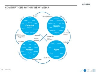 COMBINATIONS WITHIN “NEW” MEDIA

                                                                 Google +                                              INF
                                                                                 FB Graph Search                              OR
                                  I   AL           Tumblr                                               TechCrunch




                                                                                                                                M
                             C
                         SO




                                                                                                                                     AT
                                                                                                                                     AT
                                                                                                                                     AT
                                                                                                                                     AT
                                       LinkedIn                Twitter                      GigaOm             Business Insider




                                                                                                                                      IO
                                                   Pinterest




                                                                                                                                        N
                                                                    Flickr               MapQuest Aol                  MSN     Bing
                                 Yelp
                                            Facebook                                                    Google
                                                  Instagram                                 Quora                            Yahoo!
                              Skype                               Friendster
                                                                                            Weather.com                WebMD
                                           MySpace     StockTwits                                          Wikipedia               Siri Voice
                    AMZN Reviews/                                    iMessage                                                      Search
                      Suggestions                                                       Kindle Silk
                                                                   Google               FB Apps
                                                                  Shopping
                      FB Credits                   Groupon                                                                         Android
                                                                                                  Netﬂix        YouTube
                                  EBay               Etsy           Gilt

                              Priceline             Kayak          Craigslist             Hulu                           Pandora

                                               Amazon                                                   Apple
                             Square                               Foursquare




                                                                                                                                        NT
                       TRA




                                                    PayPal                                      Zynga                   Spotify




                                                                                                                                      ME
                                      Zillow                     Hailo
                        NS




                                                                                                        Turntable.fm




                                                                                                                                   IN
                             C                       Uber
                             A




                                 TI                                               Kindle Fire
                                                                                                                                RT


                                                                                                                                A
                                      ON                       iBooks & iTunes                                                E
                                            AL                                                                         ENT




12   MARCH / 2013
 