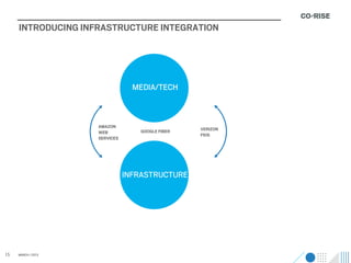INTRODUCING INFRASTRUCTURE INTEGRATION




                                 MEDIA/TECH



                    AMAZON
                                   GOOGLE FIBER   VERIZON
                    WEB
                                                  FIOS
                    SERVICES




                               INFRASTRUCTURE




15   MARCH / 2013
 