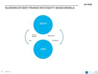 BLENDING OF DEBT FINANCE INTO EQUITY-BASED MODELS




                                     EQUITY



                            SURVEY
                                              MICROSOFT
                            MONKEY

                     DELL                          FACEBOOK




                                     DEBT




25   MARCH / 2013
 
