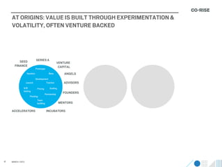 AT ORIGINS: VALUE IS BUILT THROUGH EXPERIMENTATION &
    VOLATILITY, OFTEN VENTURE BACKED




         SEED                  SERIES A
                                                        VENTURE
      FINANCE                                            CAPITAL
                               Prototype
                   Iteration                  Beta          ANGELS
                          Development
                   Launch          Traction                 ADVISORS
               A/B              Pricing       Scaling
               testing
                                          Partnership      FOUNDERS
                      Pivoting
                             Team
                             building                    MENTORS

    ACCELERATORS                           INCUBATORS




4   MARCH / 2013
 