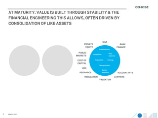 AT MATURITY: VALUE IS BUILT THROUGH STABILITY & THE
    FINANCIAL ENGINEERING THIS ALLOWS, OFTEN DRIVEN BY
    CONSOLIDATION OF LIKE ASSETS


                                                               M&A
                                        PRIVATE                                       BANK
                                         EQUITY                                    FINANCE
                                                        Standardization
                                    PUBLIC                             Price
                                                 Competition
                                   MARKETS                             reduction

                                   COST OF         Productivity       Earnings
                                   CAPITAL
                                                         Reorganization
                                       LBO
                                                               Market
                                     REFINANCE                 expansion           ACCOUNTANTS
                                        REGULATION                               LAWYERS
                                                         VALUATION




5   MARCH / 2013
 