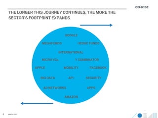 THE LONGER THIS JOURNEY CONTINUES, THE MORE THE
    SECTOR’S FOOTPRINT EXPANDS


                                   GOOGLE

                      MEGAFUNDS             HEDGE FUNDS

                                INTERNATIONAL

                      MICRO VCs            Y COMBINATOR

                   APPLE          MOBILITY        FACEBOOK

                     BIG DATA        API        SECURITY

                       AD NETWORKS              APPS

                                   AMAZON



8   MARCH / 2013
 