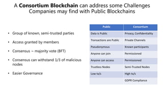 A Consortium Blockchain can address some Challenges
Companies may find with Public Blockchains
Public Consortium
Data is P...