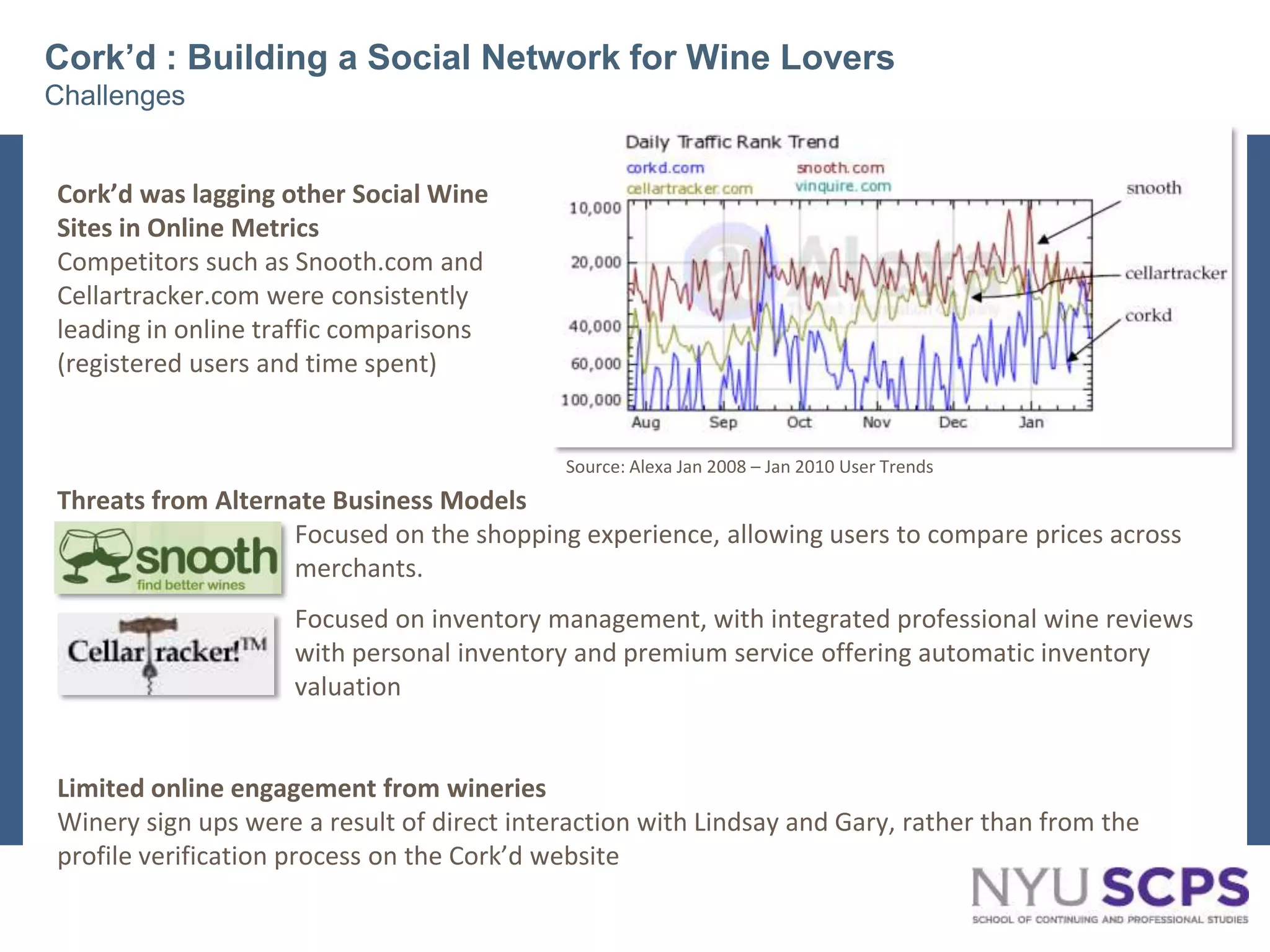 Cork’d : Building a Social Network for Wine Lovers ChallengesCork’d was lagging other Social Wine Sites in Online MetricsCompetitors such as Snooth.com and Cellartracker.com were consistently leading in online traffic comparisons (registered users and time spent)Source: AlexaJan 2008 – Jan 2010 User TrendsThreats from Alternate Business ModelsFocused on the shopping experience, allowing users to compare prices across 		merchants. 		Focused on inventory management, with integrated professional wine reviews 		with personal inventory and premium service offering automatic inventory 			valuationLimited online engagement from wineries Winery sign ups were a result of direct interaction with Lindsay and Gary, rather than from the profile verification process on the Cork’d website4