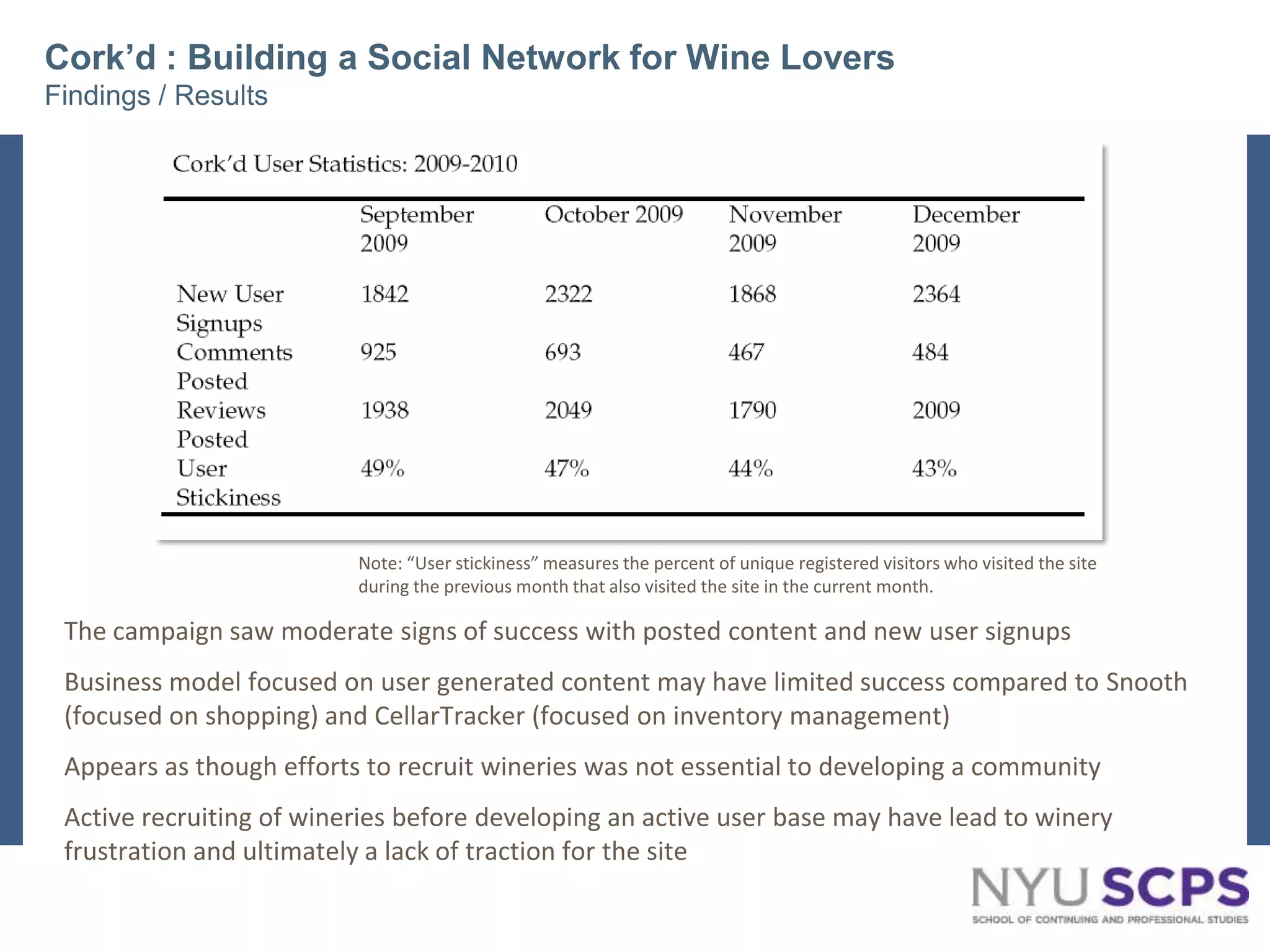 Cork’d : Building a Social Network for Wine Lovers Findings / ResultsNote: “User stickiness” measures the percent of unique registered visitors who visited the site during the previous month that also visited the site in the current month.The campaign saw moderate signs of success with posted content and new user signupsBusiness model focused on user generated content may have limited success compared to Snooth (focused on shopping) and CellarTracker (focused on inventory management)Appears as though efforts to recruit wineries was not essential to developing a communityActive recruiting of wineries before developing an active user base may have lead to winery frustration and ultimately a lack of traction for the site6
