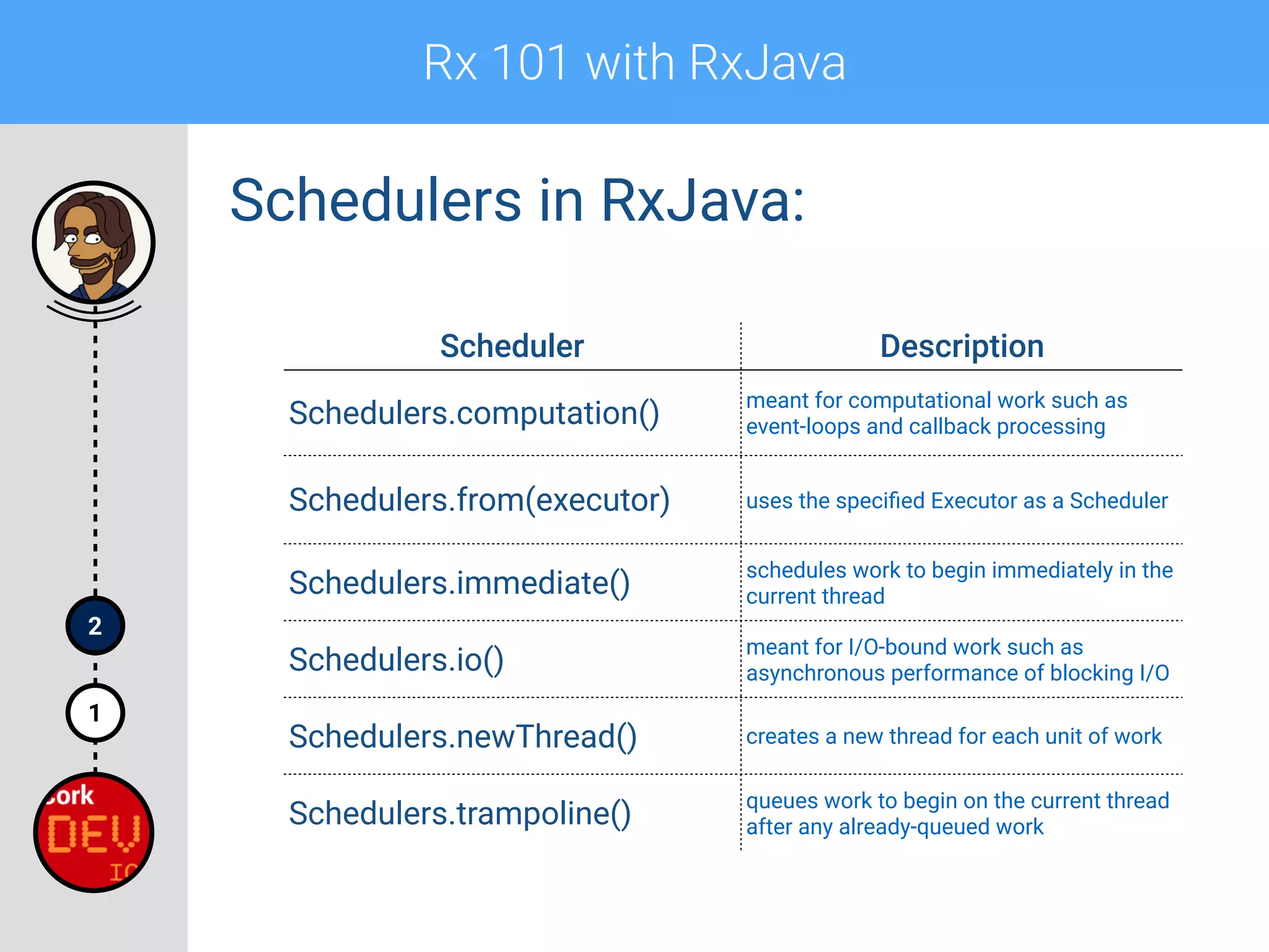 Rx 101 with RxJava
1
2
Schedulers in RxJava:
Scheduler Description
Schedulers.computation()
meant for computational work such as
event-loops and callback processing
Schedulers.from(executor) uses the speciﬁed Executor as a Scheduler
Schedulers.immediate()
schedules work to begin immediately in the
current thread
Schedulers.io()
meant for I/O-bound work such as
asynchronous performance of blocking I/O
Schedulers.newThread() creates a new thread for each unit of work
Schedulers.trampoline()
queues work to begin on the current thread
after any already-queued work
 