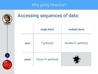 1
Why going Reactive?
Accessing sequences of data:
single items multiple items
sync T getData() Iterable<T> getData()
async Future<T> getData()
 