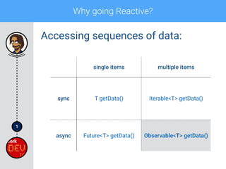 1
Why going Reactive?
Accessing sequences of data:
single items multiple items
sync T getData() Iterable<T> getData()
async Future<T> getData() Observable<T> getData()
 