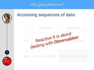 1
Why going Reactive?
Accessing sequences of data:
single items multiple items
sync T getData() Iterable<T> getData()
async Future<T> getData() Observable<T> getData()
Reactive X is about
dealing with Observables!
 