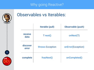 1
Why going Reactive?
Observables vs Iterables:
Iterable (pull) Observable (push)
receive
data
T next() onNext(T)
discover
error
throws Exception onError(Exception)
complete !hasNext() onCompleted()
 