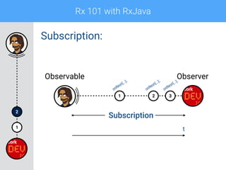 Rx 101 with RxJava
1
2
Subscription:
321
Observable Observer
Subscription
onNext(..);
onNext(..);
onNext(..);
t
 