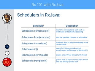 Rx 101 with RxJava
1
2
Schedulers in RxJava:
Scheduler Description
Schedulers.computation()
meant for computational work such as
event-loops and callback processing
Schedulers.from(executor) uses the speciﬁed Executor as a Scheduler
Schedulers.immediate()
schedules work to begin immediately in the
current thread
Schedulers.io()
meant for I/O-bound work such as
asynchronous performance of blocking I/O
Schedulers.newThread() creates a new thread for each unit of work
Schedulers.trampoline()
queues work to begin on the current thread
after any already-queued work
 