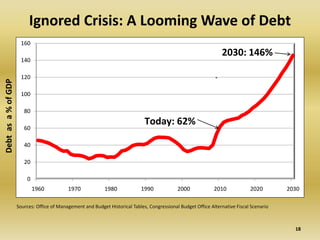 Ignored Crisis: A Looming Wave of Debt
                         160
                                                                                                                    2030: 146%
                         140

                         120
Debt  as  a % of GDP




                         100

                          80
                                                                                 Today: 62%
                          60

                          40

                          20

                           0
                               1960           1970             1980            1990             2000             2010            2020        2030

                       Sources: Office of Management and Budget Historical Tables, Congressional Budget Office Alternative Fiscal Scenario



                                                                                                                                               18
 