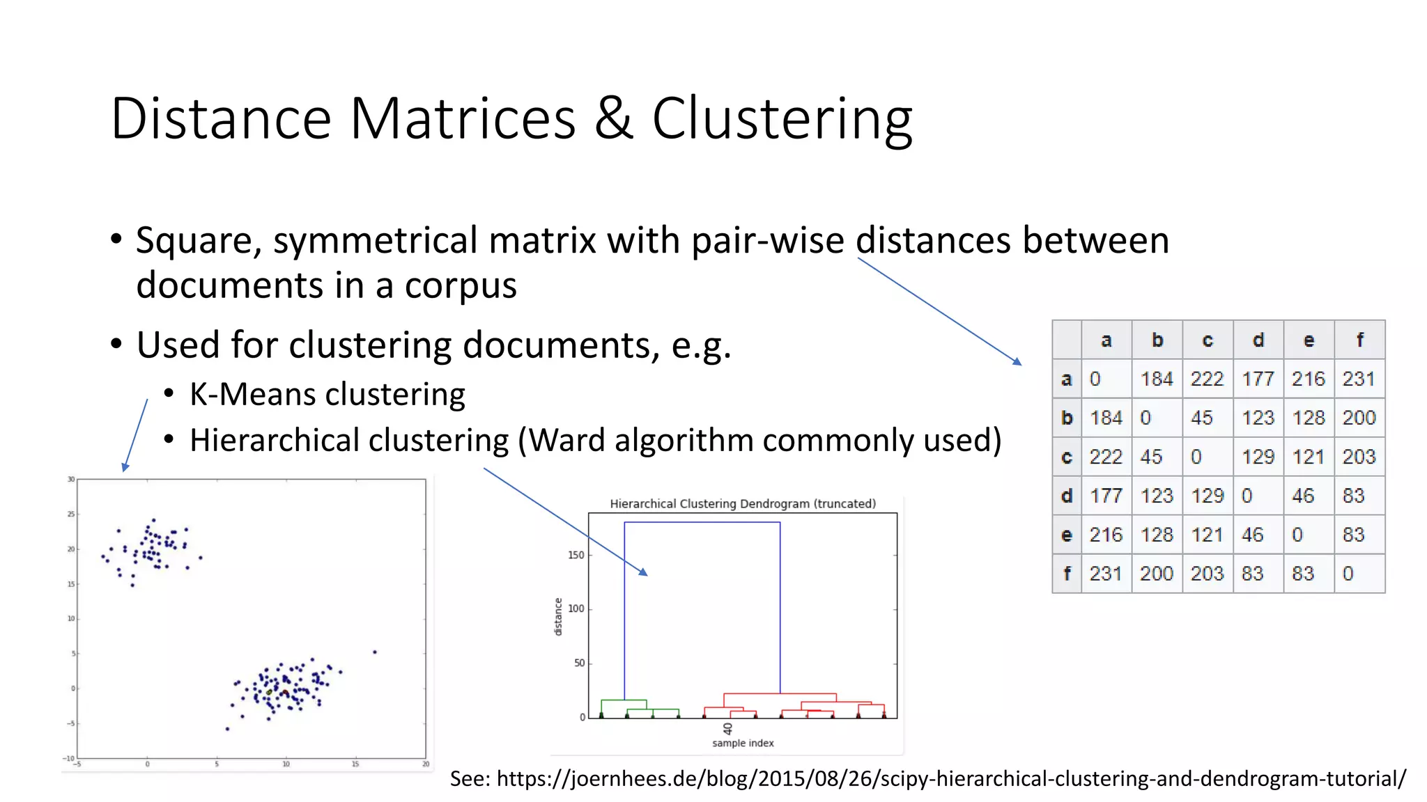 Distance Matrices & Clustering
• Square, symmetrical matrix with pair-wise distances between
documents in a corpus
• Used for clustering documents, e.g.
• K-Means clustering
• Hierarchical clustering (Ward algorithm commonly used)
See: https://joernhees.de/blog/2015/08/26/scipy-hierarchical-clustering-and-dendrogram-tutorial/
 