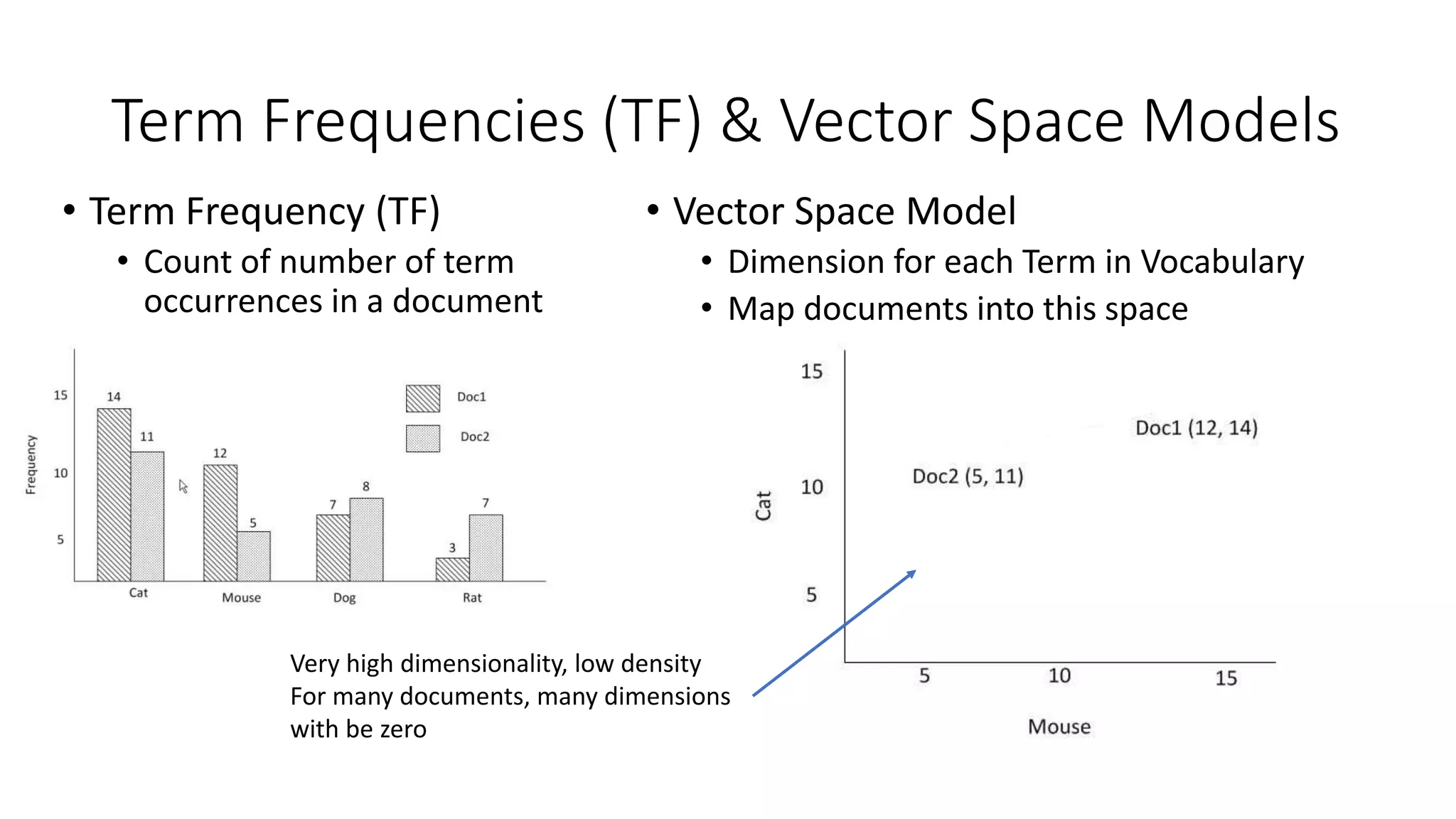 Term Frequencies (TF) & Vector Space Models
• Term Frequency (TF)
• Count of number of term
occurrences in a document
• Vector Space Model
• Dimension for each Term in Vocabulary
• Map documents into this space
Very high dimensionality, low density
For many documents, many dimensions
with be zero
 