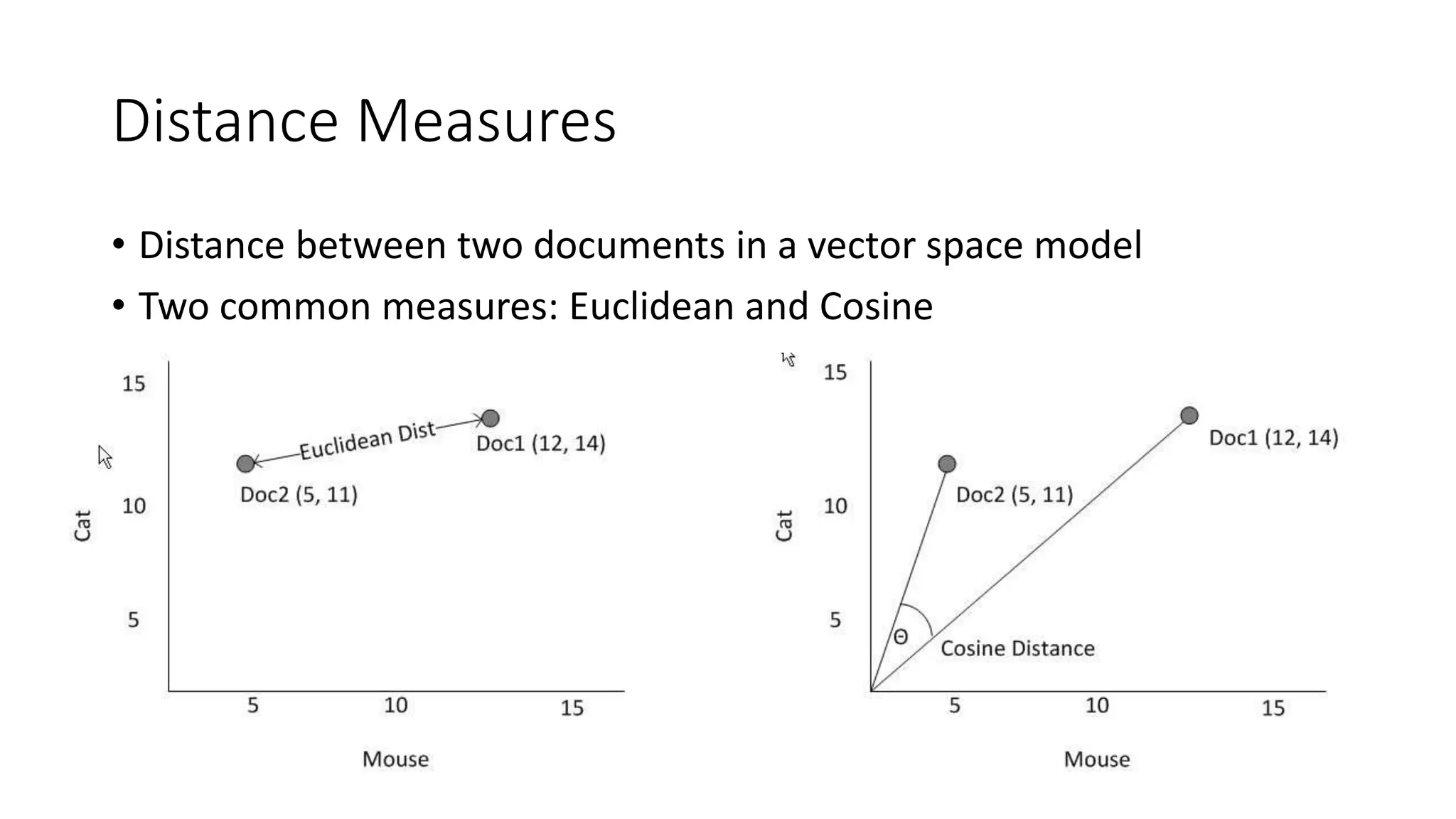 Distance Measures
• Distance between two documents in a vector space model
• Two common measures: Euclidean and Cosine
 