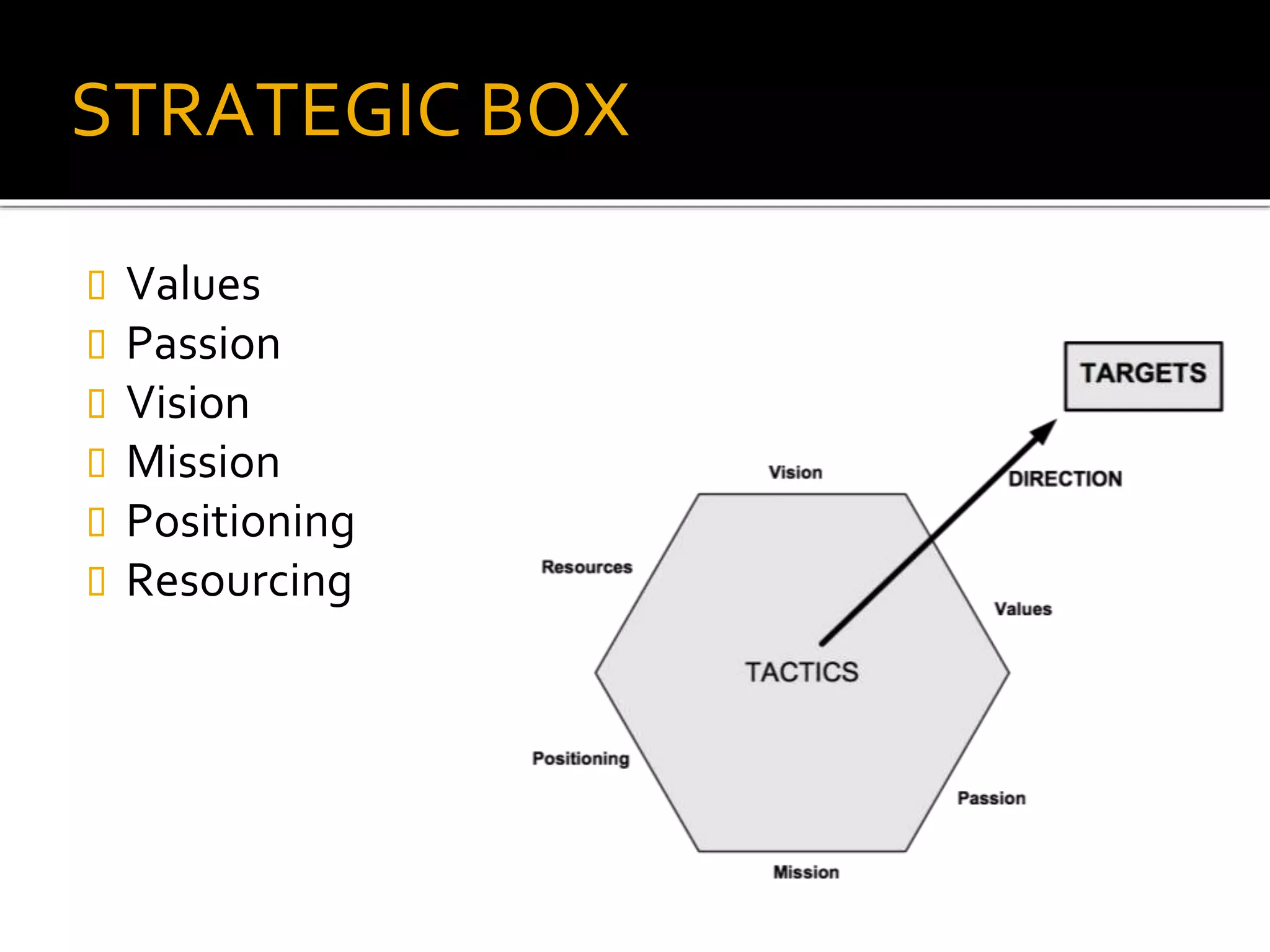 STRATEGIC BOX
Values
Passion
Vision
Mission
Positioning
Resourcing