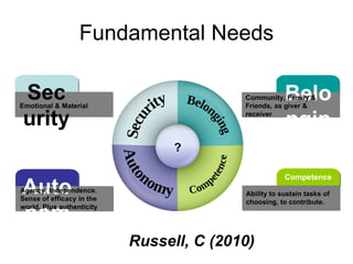 Fundamental Needs Security Autonomy Belonging Competence ? Emotional & Material Agency. Independence. Sense of efficacy in the world. Plus authenticity Community, Family & Friends, as giver & receiver Ability to sustain tasks of choosing, to contribute. Security Belonging Competence Autonomy Russell, C (2010) 