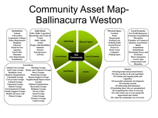 Community Asset Map-Ballinacurra Weston Individuals Gifts, Skills, Capacities, Knowledge and Traits of  Youth Older Adults Artists People with Disabilities Students Parents Entrepreneurs Activists Institutions Schools Universities Community Colleges Police Departments Hospitals Libraries Social Service Agencies Non Profits Museums Fire Departments Foundations Physical Space Gardens Parks Playgrounds Parking Lots Walking Paths Forests/Forest Preserves Picnic Areas Campsites Fishing Spots Stories Of background and personal history Of what you like to do and contribute Of existing and ongoing skills and capacities Of successful community development Of economic growth Of addressing discrimination Of including those who are marginalized Of recognizing the value of everyone Of a time when you or your group felt appreciated and valued Of a time the community was at its best  Local Economy For-Profit Businesses Consumer Expenditures Merchants Chamber of Commerce Business Associations Banks Foundations Institutional-Purchasing Power and Personnel Micro enterprises Local Coops Corporations and Branches Animal Care Groups Anti Crime Groups Residents Assoc Business Organizations Charitable Groups Civic Events Groups Cultural Groups Education Groups Elderly Groups Environmental Groups Family Support Groups  Health Advocacy and Fitness Groups Heritage Groups Hobby and Collectors Groups Men’s Groups  Mentoring Groups Mutual Support Groups Neighborhood Improvement  Groups Political Organizations Recreation Groups Religious Groups Service Clubs Social Groups Union Groups Women’s Groups Youth Groups Associations My Community Our Community 