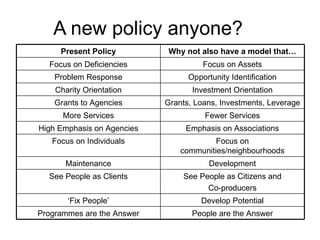 A new policy anyone? Present Policy Why not also have a model that… Focus on Deficiencies Focus on Assets Problem Response Opportunity Identification Charity Orientation Investment Orientation Grants to Agencies Grants, Loans, Investments, Leverage More Services Fewer Services High Emphasis on Agencies Emphasis on Associations Focus on Individuals Focus on communities/neighbourhoods Maintenance Development See People as Clients See People as Citizens and Co-producers ‘ Fix People’ Develop Potential Programmes are the Answer People are the Answer 
