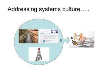 Addressing systems culture….. 