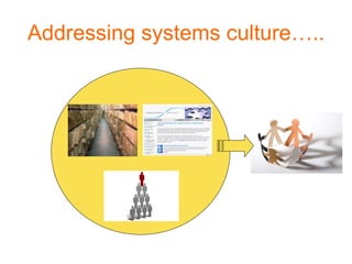 Addressing systems culture….. 