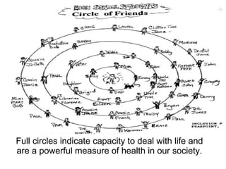 Full circles indicate capacity to deal with life and are a powerful measure of health in our society. 