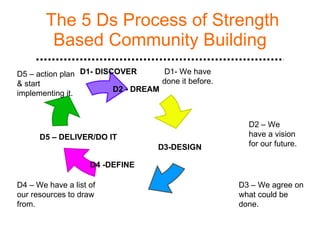 The 5 Ds Process of Strength Based Community Building D1- DISCOVER D2 - DREAM D3-DESIGN D1- We have done it before. D2 – We have a vision for our future. D3 – We agree on what could be done.  D4 – We have a list of our resources to draw from. D5 – action plan & start implementing it.  D5 – DELIVER/DO IT D4 -DEFINE 