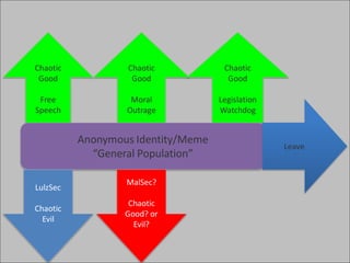 Chaotic                 Chaotic                           Chaotic
       Good                    Good                              Good

       Free                    Moral                           Legislation
      Speech                  Outrage                          Watchdog


                      Anonymous Identity/Meme
                                                                             Leave
                        “General Population”

                              MalSec?
      LulzSec
                               Chaotic
      Chaotic
                              Good? or
        Evil
                                Evil?


Akamai Confidential               Powering a Better Internet                     ©2011 Akamai
 