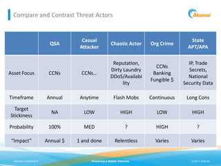 Compare and Contrast Threat Actors


                                     Casual                                          State
                          QSA                        Chaotic Actor   Org Crime
                                    Attacker                                        APT/APA

                                                      Reputation,                   IP, Trade
                                                                       CCNs
                                                     Dirty Laundry                  Secrets,
Asset Focus              CCNs       CCNs…                             Banking
                                                     DDoS/Availabi                  National
                                                                     Fungible $
                                                           lity                   Security Data

Timeframe               Annual      Anytime            Flash Mobs    Continuous    Long Cons

  Target
                          NA         LOW                   HIGH        LOW           HIGH
Stickiness

Probability              100%        MED                       ?       HIGH             ?

 “Impact”               Annual $   1 and done           Relentless     Varies        Varies


  Akamai Confidential                   Powering a Better Internet                   ©2011 Akamai
 