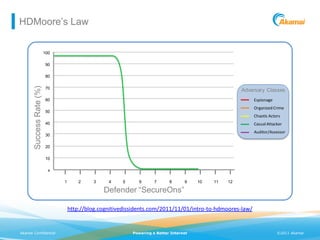 HDMoore’s Law


                          100

                          90

                          80
       Success Rate (%)




                          70
                                                                                                        Adversary Classes
                          60                                                                                  Espionage
                                                                                                              Organized Crime
                          50                                                                            APT/APA
                                                                                                             Chaotic Actors
                          40                                                                            Organized Crime
                                                                                                             Casual Attacker
                                                                                                        Anon/Lulz
                                                                                                            Auditor/Assessor
                          30
                                                                                                        Casual
                          20                                                                            QSA

                          10

                            x

                                1       2    3     4    5      6      7      8      9    10   11   12

                                                 Defender “SecureOns”

                                    http://blog.cognitivedissidents.com/2011/11/01/intro-to-hdmoores-law/


Akamai Confidential                                         Powering a Better Internet                                    ©2011 Akamai
 