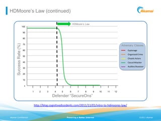 HDMoore’s Law (continued)

                                                                   HDMoore’s Law
                          100

                          90

                          80
       Success Rate (%)




                          70
                                                                                                        Adversary Classes
                          60                                                                                  Espionage
                                                                                                              Organized Crime
                          50                                                                            APT/APA
                                                                                                             Chaotic Actors
                          40                                                                            Organized Crime
                                                                                                             Casual Attacker
                                                                                                        Anon/Lulz
                                                                                                            Auditor/Assessor
                          30
                                                                                                        Casual
                          20                                                                            QSA

                          10

                            x

                                1       2    3     4    5      6       7     8      9    10   11   12

                                                 Defender “SecureOns”

                                    http://blog.cognitivedissidents.com/2011/11/01/intro-to-hdmoores-law/


Akamai Confidential                                         Powering a Better Internet                                    ©2011 Akamai
 