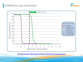 HDMoore’s Law (continued)

                                                                   HDMoore’s Law
                          100

                          90

                          80
       Success Rate (%)




                          70
                                                                                                        Adversary Classes
                          60                                                                                  Espionage
                                                                                                              Organized Crime
                          50                                                                            APT/APA
                                                                                                             Chaotic Actors
                          40                                                                            Organized Crime
                                                                                                             Casual Attacker
                                                                                                        Anon/Lulz
                                                                                                            Auditor/Assessor
                          30
                                                                                                        Casual
                          20                                                                            QSA

                          10

                            x

                                1       2    3     4    5      6       7     8      9    10   11   12

                                                 Defender “SecureOns”

                                    http://blog.cognitivedissidents.com/2011/11/01/intro-to-hdmoores-law/


Akamai Confidential                                         Powering a Better Internet                                    ©2011 Akamai
 