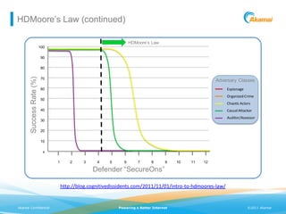 HDMoore’s Law (continued)

                                                                   HDMoore’s Law
                          100

                          90

                          80
       Success Rate (%)




                          70
                                                                                                        Adversary Classes
                          60                                                                                  Espionage
                                                                                                              Organized Crime
                          50                                                                            APT/APA
                                                                                                             Chaotic Actors
                          40                                                                            Organized Crime
                                                                                                             Casual Attacker
                                                                                                        Anon/Lulz
                                                                                                            Auditor/Assessor
                          30
                                                                                                        Casual
                          20                                                                            QSA

                          10

                            x

                                1       2    3     4    5      6       7     8      9    10   11   12

                                                 Defender “SecureOns”

                                    http://blog.cognitivedissidents.com/2011/11/01/intro-to-hdmoores-law/


Akamai Confidential                                         Powering a Better Internet                                    ©2011 Akamai
 