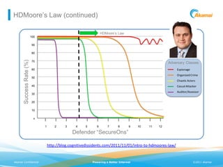 HDMoore’s Law (continued)

                                                                   HDMoore’s Law
                          100

                          90

                          80
       Success Rate (%)




                          70
                                                                                                        Adversary Classes
                          60                                                                                  Espionage
                                                                                                              Organized Crime
                          50                                                                            APT/APA
                                                                                                             Chaotic Actors
                          40                                                                            Organized Crime
                                                                                                             Casual Attacker
                                                                                                        Anon/Lulz
                                                                                                            Auditor/Assessor
                          30
                                                                                                        Casual
                          20                                                                            QSA

                          10

                            x

                                1       2    3     4    5      6       7     8      9    10   11   12

                                                 Defender “SecureOns”

                                    http://blog.cognitivedissidents.com/2011/11/01/intro-to-hdmoores-law/


Akamai Confidential                                         Powering a Better Internet                                    ©2011 Akamai
 