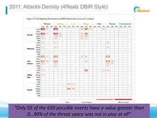 2011: Attacks Density (4Realz DBIR Style)




    “Only 55 of the 630 possible events have a value greater than
          0…90% of the threat space was not in play at all”
Akamai Confidential        Powering a Better Internet        ©2011 Akamai
 