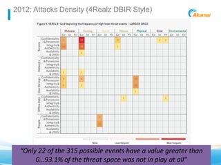 2012: Attacks Density (4Realz DBIR Style)




    “Only 22 of the 315 possible events have a value greater than
         0…93.1% of the threat space was not in play at all”
Akamai Confidential        Powering a Better Internet        ©2011 Akamai
 