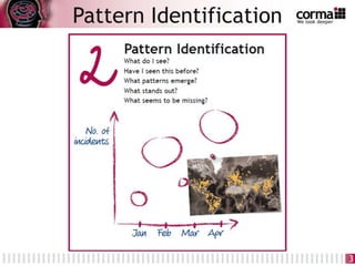 3
Pattern Identification
 