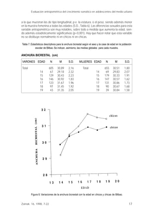 17
a la que muestran las de tipo longitudinal, p.e. la estatura, o el peso, siendo además menor
en la muestra femenina a todas las edades (S.D., Tabla 6). Las diferencias sexuales para esta
variable antropométrica son muy notables, sobre todo a medida que aumenta la edad, sien-
do además estadísticamente significativas (p<0,001). Hay que hacer notar que esta variable
no se distibuye normalmente ni en chicos ni en chicas.
Tabla 7. Estadísticos descriptivos para la anchura bicrestal según el sexo y la case de edad en la población
escolar de Bilbao. Se indican, asimismo, las medias globales para cada muestra.
ANCHURA BICRESTAL (cm)
VARONES EDAD N M S.D. MUJERES EDAD N M S.D.
Total 605 30,89 2,16 Total 655 30,51 1,80
14 67 29,18 2,32 14 69 29,83 2,07
15 129 30,43 2,23 15 179 30,33 1,91
16 146 30,92 1,83 16 147 30,57 1,62
17 123 31,67 1,96 17 131 30,86 1,73
18 97 31,45 1,92 18 90 30,67 1,68
19 43 31,35 2,05 19 39 30,84 1,58
Evaluación antropométrica del crecimiento somático en adolescentes del medio urbano
Zainak. 16, 1998, 7-22
Figura 6. Variaciones de la anchura bicrestal con la edad en chicos y chicas de Bilbao.
 