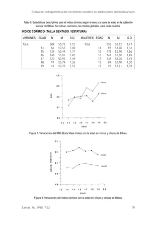 19
Tabla 9. Estadísticos descriptivos para el índice córmico según el sexo y la case de edad en la población
escolar de Bilbao. Se indican, asimismo, las medias globales para cada muestra.
INDICE CORMICO (TALLA SENTADO / ESTATURA)
VARONES EDAD N M S.D. MUJERES EDAD N M S.D.
Total 604 50,73 1,51 Total 653 52,12 1,47
14 66 50,53 1,40 14 69 51,98 1,33
15 129 50,49 1,71 15 178 52,10 1,56
16 146 50,85 1,45 16 147 52,38 1,49
17 123 50,92 1,49 17 131 52,05 1,49
18 97 50,79 1,36 18 89 52,10 1,30
19 43 50,70 1,53 19 39 51,71 1,39
Evaluación antropométrica del crecimiento somático en adolescentes del medio urbano
Zainak. 16, 1998, 7-22
Figura 8. Variaciones del índice córmico con la edad en chicos y chicas de Bilbao.
Figura 7. Variaciones del BMI (Body Mass Index) con la edad en chicos y chicas de Bilbao.
 