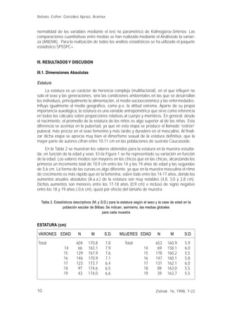 10
normalidad de las variables mediante el test no paramétrico de Kolmogorov-Smirnov. Las
comparaciones cuantitativas entre medias se han realizado mediante el Análisisde la varian-
za (ANOVA). Para la realización de todos los análisis estadísticos se ha utilizado el paquete
estadístico SPSSPC+.
III. RESULTADOS Y DISCUSION
III.1. Dimensiones Absolutas
Estatura
La estatura es un carácter de herencia compleja (multifactorial), en el que influyen no
solo el sexo y las generaciones, sino las condiciones ambientales en las que se desarrollan
los individuos, principalmente la alimentación, el medio socioeconómico y las enfermedades.
Influye igualmente el medio geográfico, como p.e. la altitud extrema. Aparte de su propia
importancia auxológica, la estatura es una variable antropométrica que sirve como referencia
en todos los cálculos sobre proporciones relativas al cuerpo y miembros. En general, desde
el nacimiento, el promedio de la estatura de los niños es algo superior al de las niñas. Esta
diferencia se acentúa en la pubertad, ya que en esta etapa se produce el llamado “estirón”
puberal, más precoz en el sexo femenino y más tardío y duradero en el masculino. Al finali-
zar dicha etapa se aprecia muy bien el dimorfismo sexual de la estatura definitiva, que la
mayor parte de autores cifran entre 10-11 cm en las poblaciones de sustrato Caucasoide.
En la Tabla 2 se muestran los valores obtenidos para la estatura en la muestra estudia-
da, en función de la edad y sexo. En la Figura 1 se ha representado su variación en función
de la edad. Los valores medios son mayores en los chicos que en las chicas, alcanzando los
primeros un incremento total de 10,9 cm entre los 14 y los 19 años de edad y las segundas
de 5,6 cm. La forma de las curvas es algo diferente, ya que en la muestra masculina el ritmo
de crecimiento es más rápido que en la femenina, sobre todo entre los 14-17 años, donde los
aumentos anuales absolutos (A.a.a.) de la estatura son muy notables (4,8, 3,0 y 2,8 cm).
Dichos aumentos son menores entre los 17-18 años (0,9 cm) e incluso de signo negativo
entre los 18 y 19 años (-0,6 cm), quizá por efecto del tamaño de muestra.
Tabla 2. Estadísticos descriptivos (M. y S.D.) para la estatura según el sexo y la case de edad en la
población escolar de Bilbao. Se indican, asimismo, las medias globales
para cada muestra
ESTATURA (cm)
VARONES EDAD N M S.D. MUJERES EDAD N M S.D.
Total 604 170,8 7,8 Total 653 160,9 5,9
14 66 163,1 7,9 14 69 158,1 6,0
15 129 167,9 7,6 15 178 160,2 5,5
16 146 170,9 7,1 16 147 160,1 5,8
17 123 173,7 6,4 17 131 162,1 6,0
18 97 174,6 6,5 18 89 163,0 5,5
19 43 174,0 6,6 19 39 163,7 5,5
Rebato, Esther; González Apraiz, Arantxa
Zainak. 16, 1998, 7-22
 