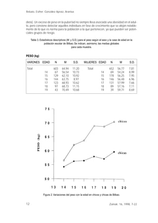 12
dieta). Un exceso de peso en la pubertad no siempre lleva asociado una obesidad en el adul-
to, pero conviene detectar aquellos individuos en fase de crecimiento que se alejan notable-
mente de lo que es norma para la población a la que pertenecen, ya que pueden ser poten-
ciales grupos de riesgo.
Tabla 3. Estadísticos descriptivos (M. y S.D.) para el peso según el sexo y la case de edad en la
población escolar de Bilbao. Se indican, asimismo, las medias globales
para cada muestra.
PESO (kg)
VARONES EDAD N M S.D. MUJERES EDAD N M S.D.
Total 603 64,94 11,20 Total 652 56,77 7,81
14 67 56,54 10,73 14 69 54,24 8,99
15 129 62,10 10,92 15 178 56,25 7,95
16 144 63,75 8,97 16 146 56,48 6,96
17 123 68,93 10,62 17 131 57,99 7,66
18 97 68,73 11,15 18 89 57,16 7,11
19 43 70,49 10,68 19 39 59,71 8,69
Rebato, Esther; González Apraiz, Arantxa
Zainak. 16, 1998, 7-22
Figura 2. Variaciones del peso con la edad en chicos y chicas de Bilbao.
 