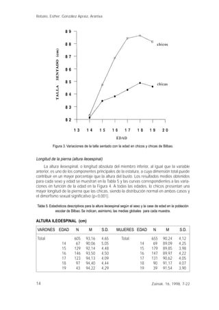 14
Longitud de la pierna (altura ileoespinal)
La altura ileoespinal, o longitud absoluta del miembro inferior, al igual que la variable
anterior, es uno de los componentes principales de la estatura, a cuya dimensión total puede
contribuir en un mayor porcentaje que la altura del busto. Los resultados medios obtenidos
para cada sexo y edad se muestran en la Tabla 5 y las curvas correspondientes a las varia-
ciones en función de la edad en la Figura 4. A todas las edades, lo chicos presentan una
mayor longitud de la pierna que las chicas, siendo la distribución normal en ambos casos y
el dimorfismo sexual significativo (p<0,001).
Tabla 5. Estadísticos descriptivos para la altura ileoespinal según el sexo y la case de edad en la población
escolar de Bilbao. Se indican, asimismo, las medias globales para cada muestra.
ALTURA ILEOESPINAL (cm)
VARONES EDAD N M S.D. MUJERES EDAD N M S.D.
Total 605 93,16 4,65 Total 655 90,24 4,12
14 67 90,06 5,05 14 69 89,09 4,25
15 129 92,14 4,48 15 179 89,85 3,98
16 146 93,50 4,50 16 147 89,97 4,22
17 123 94,13 4,09 17 131 90,62 4,05
18 97 94,40 4,44 18 90 91,17 4,07
19 43 94,22 4,29 19 39 91,54 3,90
Rebato, Esther; González Apraiz, Arantxa
Zainak. 16, 1998, 7-22
Figura 3. Variaciones de la talla sentado con la edad en chicos y chicas de Bilbao.
 