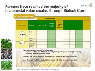 Farmers have retained the majority of incremental value created through Biotech Corn Low High Yield Drivers (Interrelated Technologies) Improved Seed Genetics & Biotech, Chemistry Pest Mgmt, Improved Seeding & Harvesting Equipment, & Farmer Innovation (Labor) Biotech Corn Seed Displaced and Reduced Chemistry & Labor Cost/Acre Land Rent and Fertilizer lead cost increases with little to no technological improvement or yield increase Source: USDA, Land Rent Averaged using Corn & Soybean, Doane Ag, dmrkynetec data, Pre Biotech Seed Yield Drivers Cost/Acre 1983 1995 Change between 83-95 Cost Change Pre Biotech Seed Chemistry Equipment Labor Land Rent Fertilizer (NPK) 12 Year Change in Cost