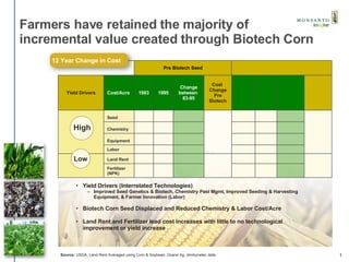 Farmers have retained the majority of incremental value created through Biotech Corn Low High ,[object Object],[object Object],[object Object],[object Object],Source:  USDA, Land Rent Averaged using Corn & Soybean, Doane Ag, dmrkynetec data,  Pre Biotech Seed Yield Drivers Cost/Acre 1983 1995 Change between  83-95 Cost  Change Pre Biotech Seed Chemistry Equipment Labor Land Rent Fertilizer (NPK) 12 Year Change in Cost 