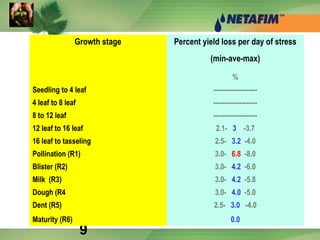 9
Growth stage Percent yield loss per day of stress
(min-ave-max)
%
Seedling to 4 leaf --------------------
4 leaf to 8 leaf --------------------
8 to 12 leaf --------------------
12 leaf to 16 leaf 2.1- 3 -3.7
16 leaf to tasseling 2.5- 3.2 -4.0
Pollination (R1) 3.0- 6.8 -8.0
Blister (R2) 3.0- 4.2 -6.0
Milk (R3) 3.0- 4.2 -5.8
Dough (R4 3.0- 4.0 -5.0
Dent (R5) 2.5- 3.0 -4.0
Maturity (R6) 0.0
 
